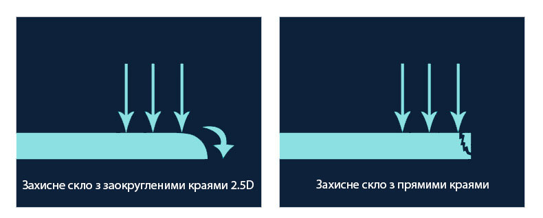 Захисне скло з заокругленими краями 2.5D (справа) і з прямими краями (зліва)